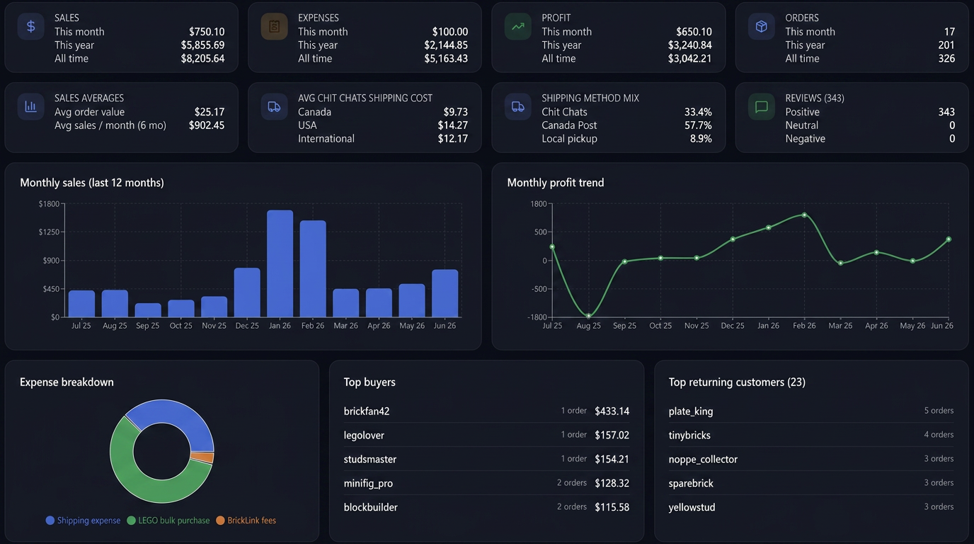 Screenshot of the Bricktra Dashboard view for BrickLink sellers